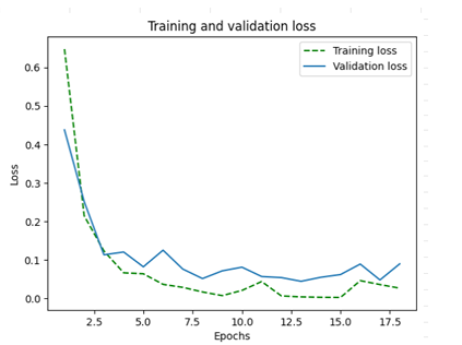 Diagram showing 1D CNN results in training.