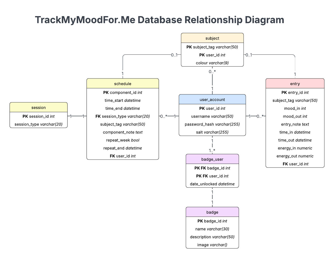 Diagram showing database relationship
